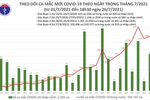 Tối 26/7: Thêm 5.174 ca mắc COVID-19, 2.006 bệnh nhân được công bố khỏi bệnh